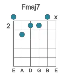 Guitar voicing #0 of the F maj7 chord